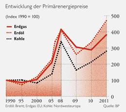 Beschreibung: http://images.zeit.de/wissen/umwelt/2012-12/s28-primaerenergiepreise.jpg