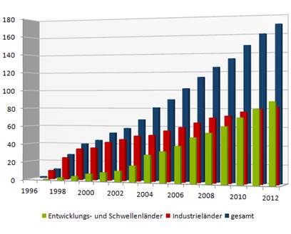 Beschreibung: http://www.transgen.de/images/anbau/531_anbau-gvo-weltweit_2012.jpg