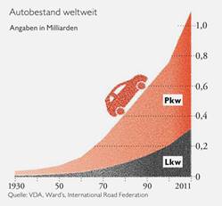 http://images.zeit.de/wissen/umwelt/2012-12/s28-autobestand.jpg