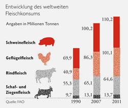 Beschreibung: http://images.zeit.de/wissen/umwelt/2012-12/s28-fleischkonsum.jpg